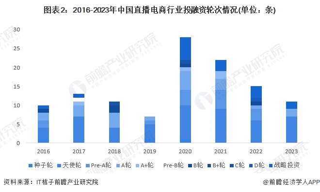 图表2：2016-2023年中国直播电商行业投融资轮次情况(单位：条)