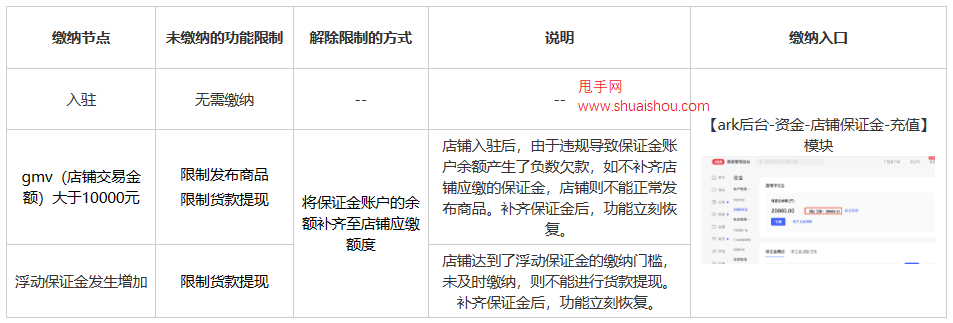 小红书店铺保证金FAQ