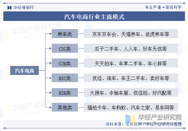 汽车电商行业主流模式