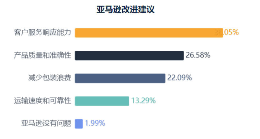 跨境电商数据分析中的亚马逊劣势分析