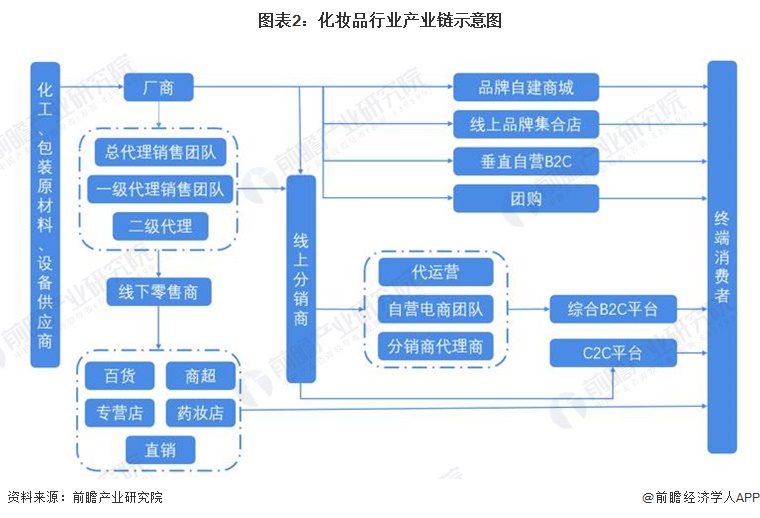 图表2：化妆品行业产业链示意图