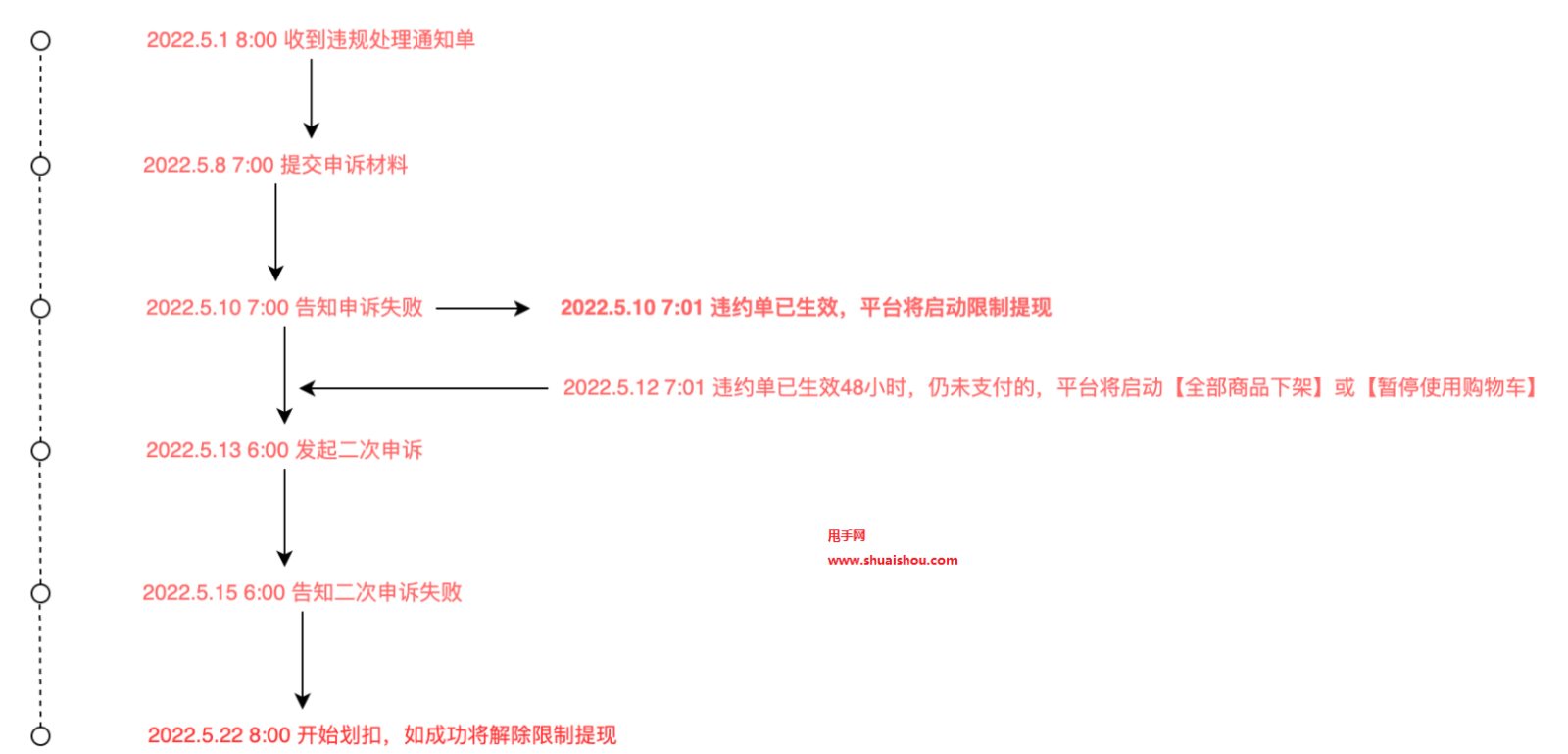 快手违约金未支付限制提现、划扣货款/保证金之相关FAQ