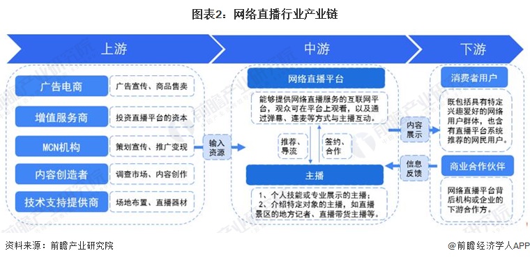 图表2：网络直播行业产业链