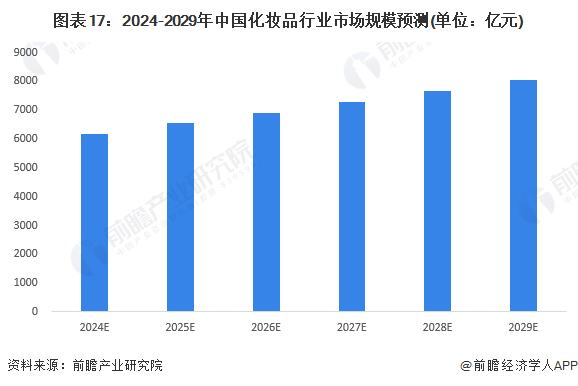 图表17：2024-2029年中国化妆品行业市场规模预测(单位：亿元)