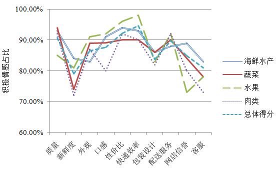 图4 四种生鲜品类积极情感占比对比图