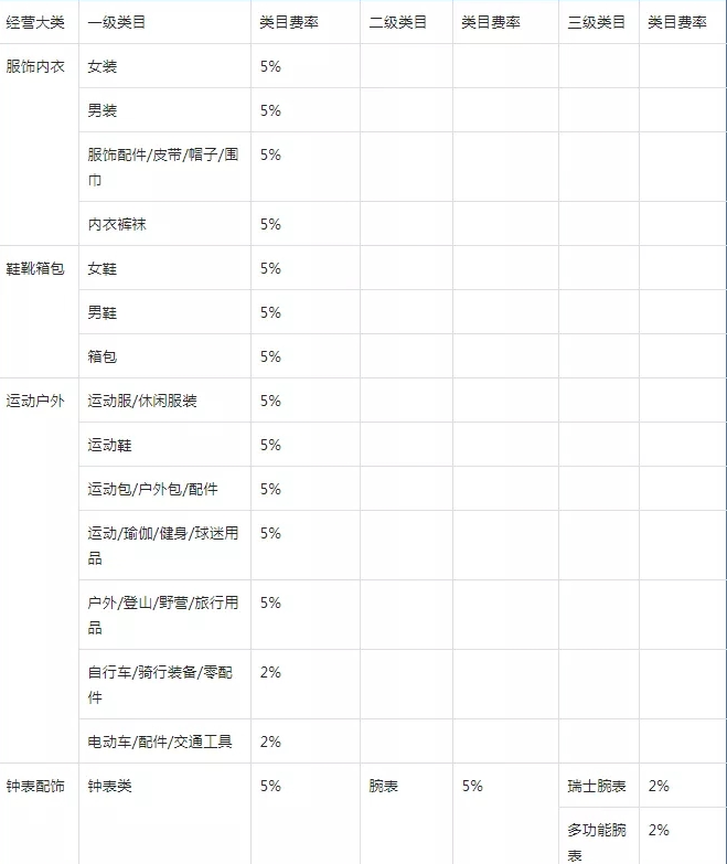 抖音小店类目扣点标准是多少？抖音小店类目扣点怎么扣？