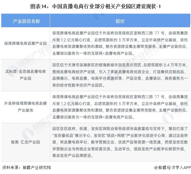 图表14：中国直播电商行业部分相关产业园区建设现状-1