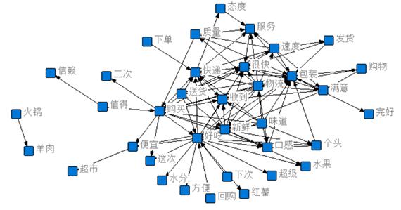 图1 网络语义图