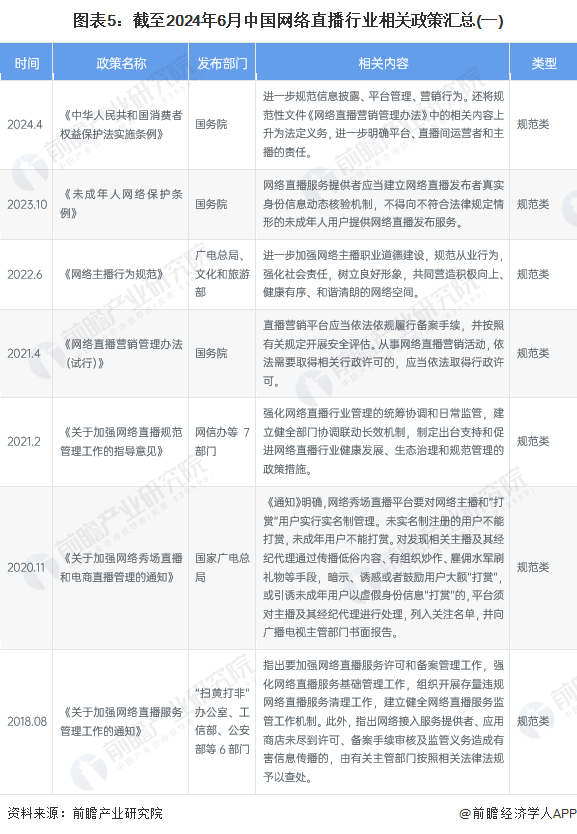 图表5：截至2024年6月中国网络直播行业相关政策汇总(一)