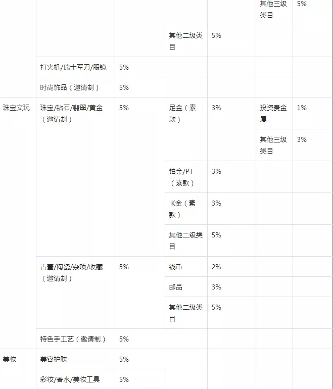 抖音小店类目扣点标准是多少？抖音小店类目扣点怎么扣？