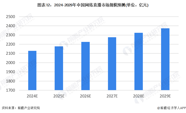 图表12：2024-2029年中国网络直播市场规模预测(单位：亿元)