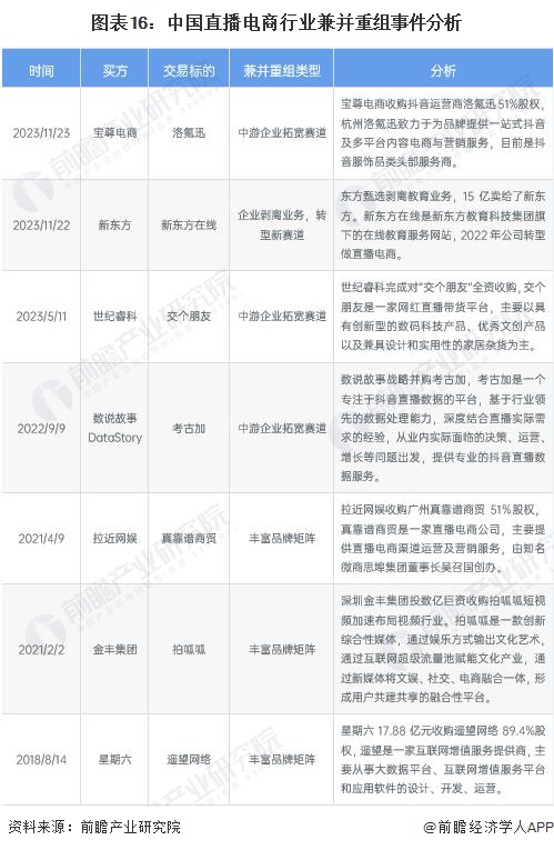 图表16：中国直播电商行业兼并重组事件分析