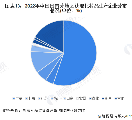 图表13：2022年中国国内分地区获取化妆品生产企业分布情况(单位：%)