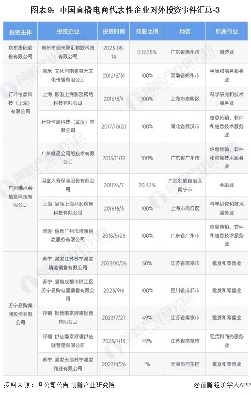 图表9：中国直播电商代表性企业对外投资事件汇总-3