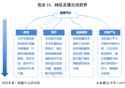 图表13：网络直播应用趋势