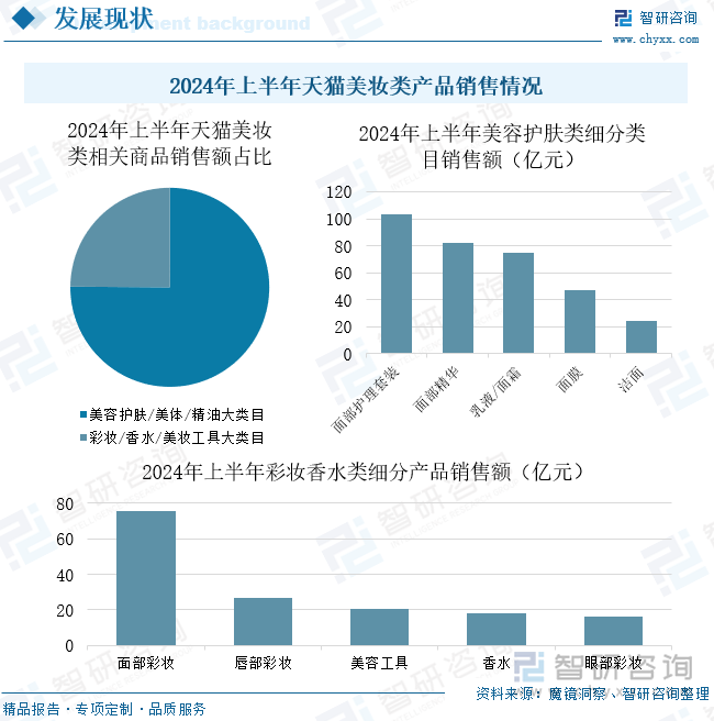 2024年上半年天猫美妆类产品销售情况