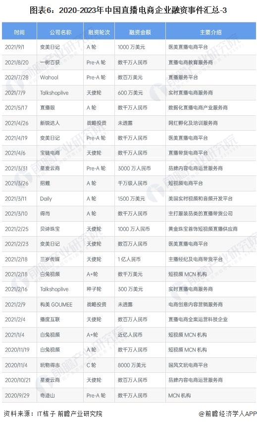 图表6：2020-2023年中国直播电商企业融资事件汇总-3