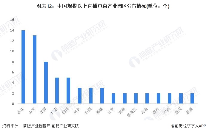 图表12：中国规模以上直播电商产业园区分布情况(单位：个)