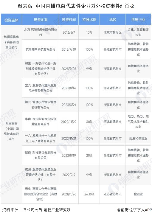 图表8：中国直播电商代表性企业对外投资事件汇总-2