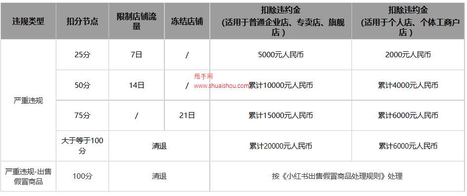 小红书第三方商家违规积分管理规则