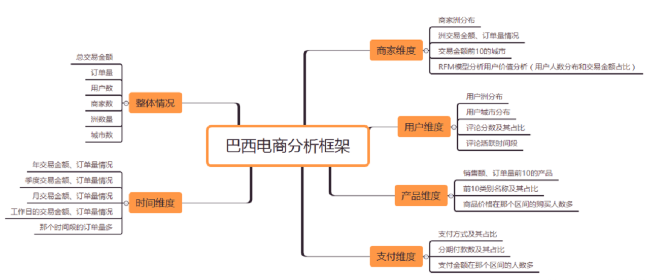 分析框架