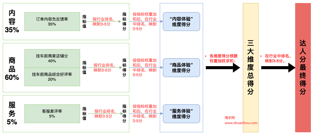 快手小店达人带货分管理规则