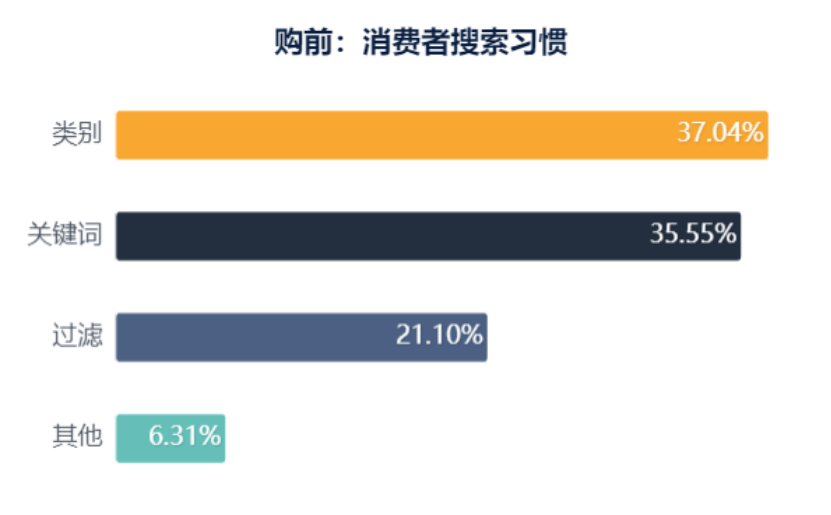 跨境电商数据分析中的亚马逊消费者购前行为分析