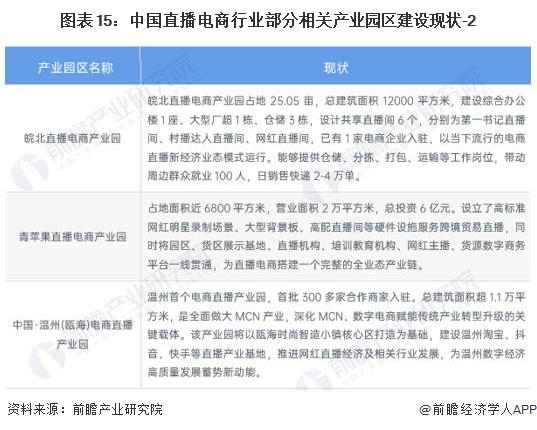 图表15：中国直播电商行业部分相关产业园区建设现状-2