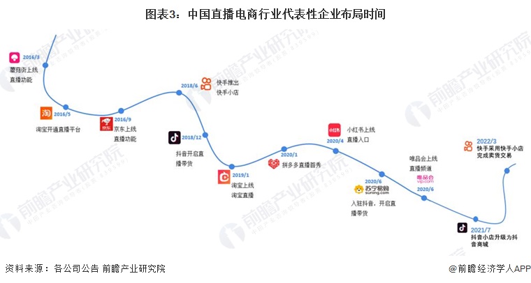 图表3：中国直播电商行业代表性企业布局时间