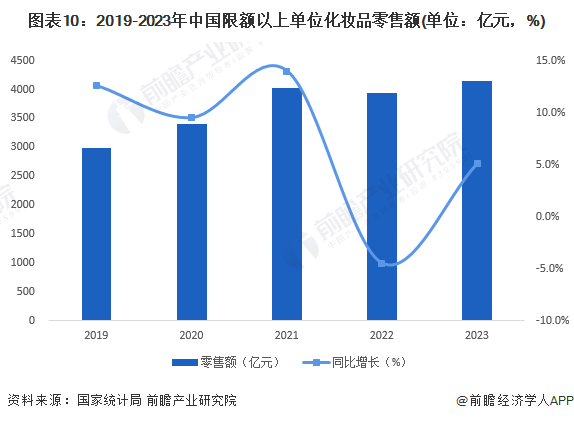 图表10：2019-2023年中国限额以上单位化妆品零售额(单位：亿元，%)