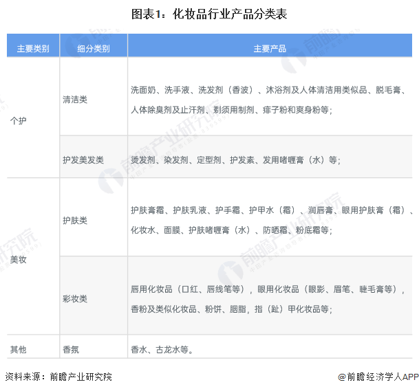 图表1：化妆品行业产品分类表