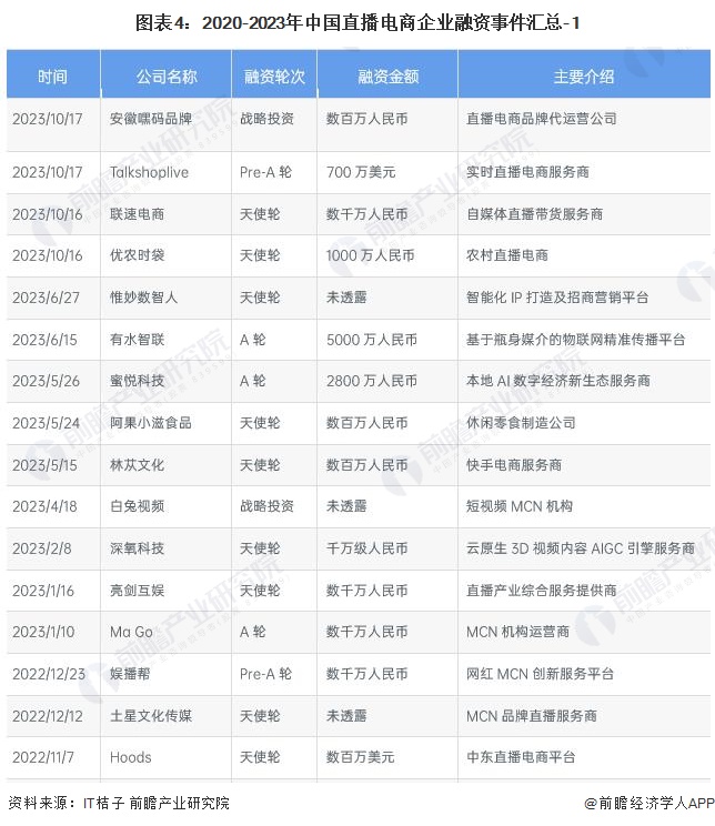 图表4：2020-2023年中国直播电商企业融资事件汇总-1