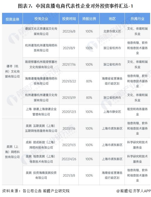 图表7：中国直播电商代表性企业对外投资事件汇总-1