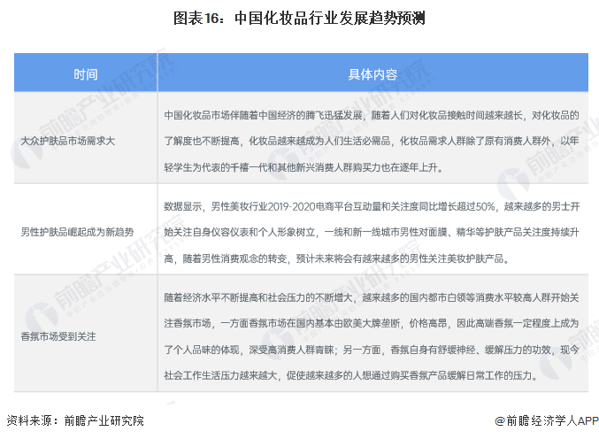 图表16：中国化妆品行业发展趋势预测