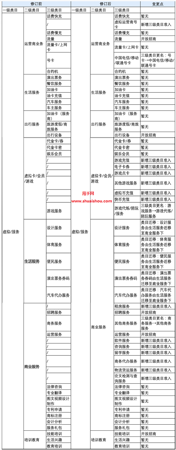 快手虚拟/服务行业类目调整公告