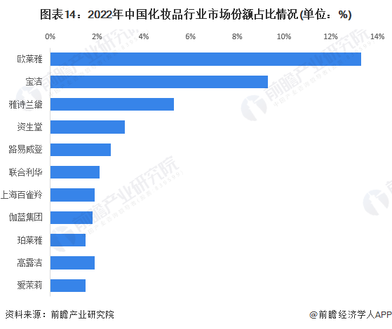 图表14：2022年中国化妆品行业市场份额占比情况(单位：%)