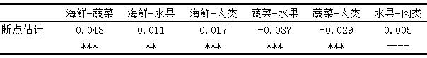 表3各品类情感得分断点回归统计