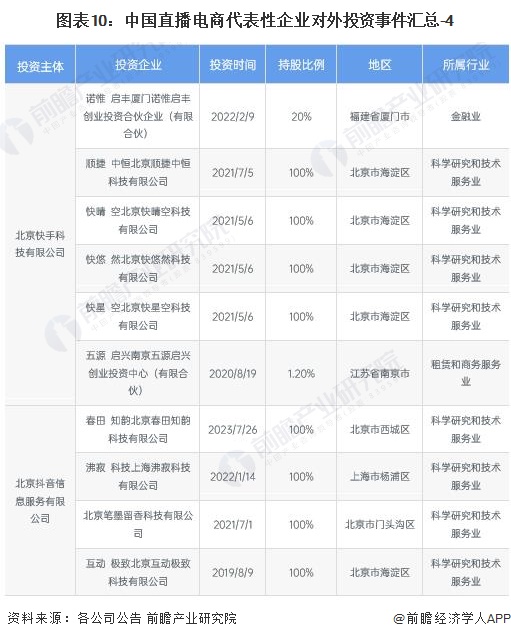 图表10：中国直播电商代表性企业对外投资事件汇总-4