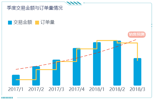 季度交易情况