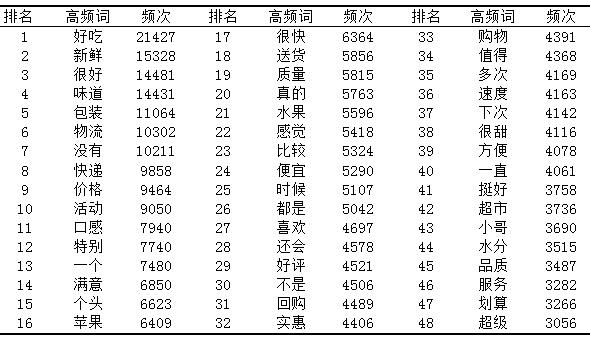 表1 顾客评论文本中的高频词统计表