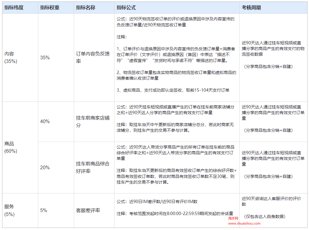 快手小店达人带货分管理规则