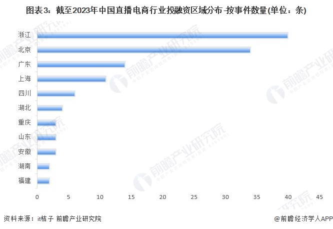 图表3：截至2023年中国直播电商行业投融资区域分布-按事件数量(单位：条)