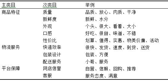 表2 顾客评论关注点提取