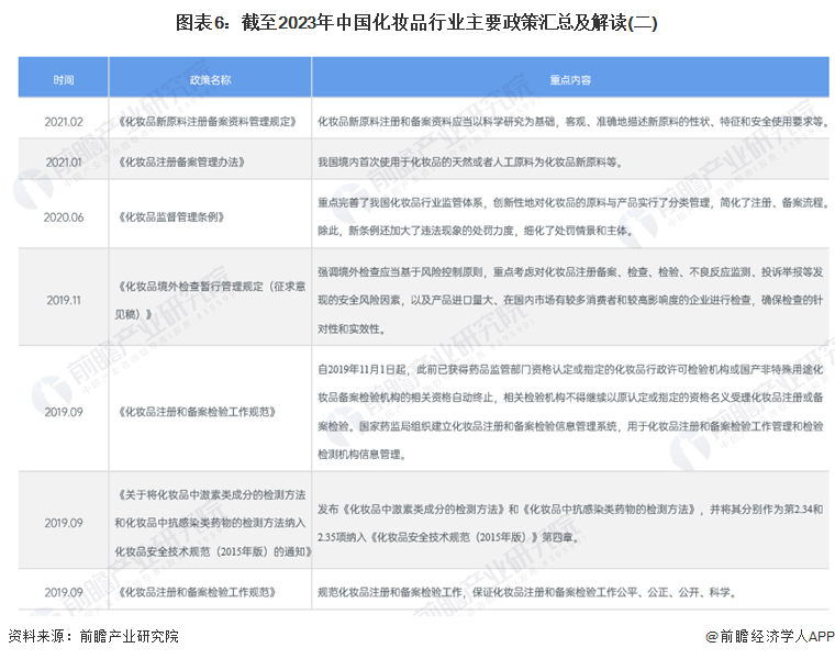 图表6：截至2023年中国化妆品行业主要政策汇总及解读(二)