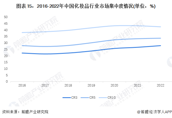 图表15：2016-2022年中国化妆品行业市场集中度情况(单位：%)