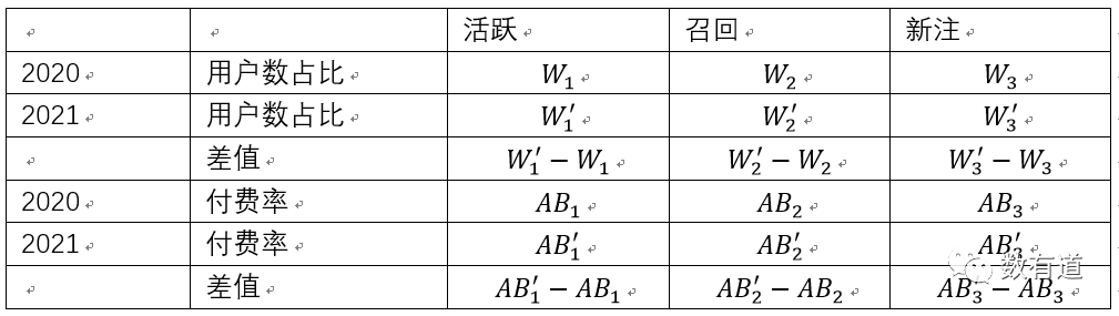 数据分析-结构比率归因-定位异常原因