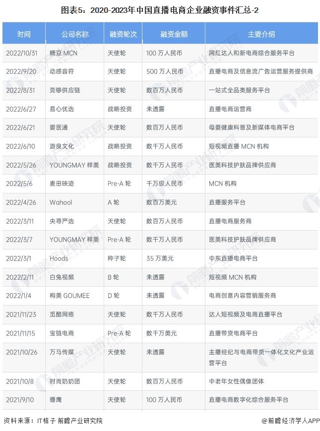 图表5：2020-2023年中国直播电商企业融资事件汇总-2