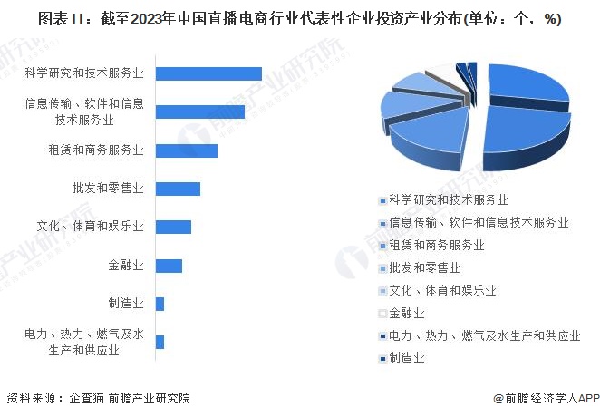 图表11：截至2023年中国直播电商行业代表性企业投资产业分布(单位：个，%)