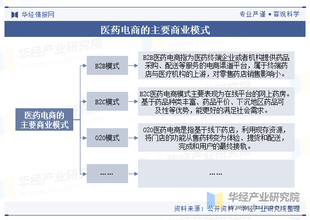 医药电商的主要商业模式